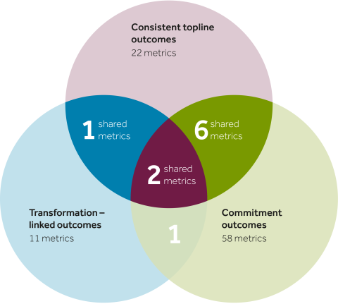 Infographic: FCA outcomes and metrics overview